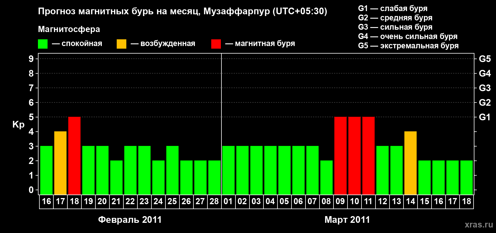 Прогноз максимального суточного геомагнитного индекса&nbsp;Kp на <b>1 месяц</b> (31 день) <b>с 16 февраля по 18 марта 2011 г</b>