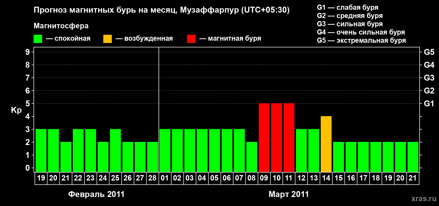 Прогноз максимального суточного геомагнитного индекса&nbsp;Kp на <b>1 месяц</b> (31 день) <b>с 19 февраля по 21 марта 2011 г</b>