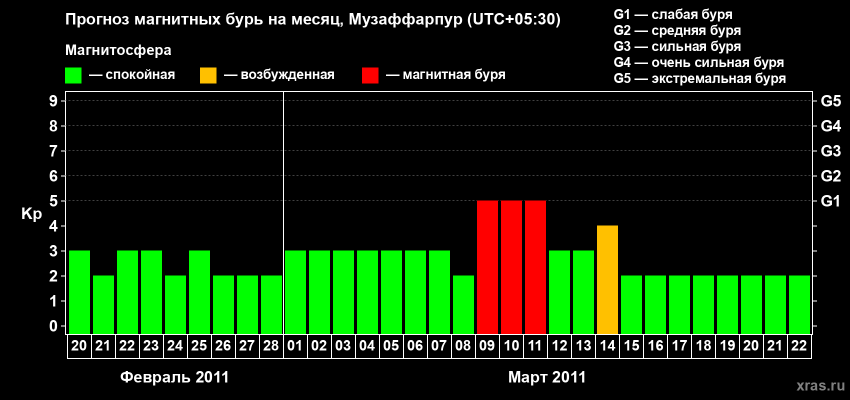 Прогноз максимального суточного геомагнитного индекса&nbsp;Kp на <b>1 месяц</b> (31 день) <b>с 20 февраля по 22 марта 2011 г</b>