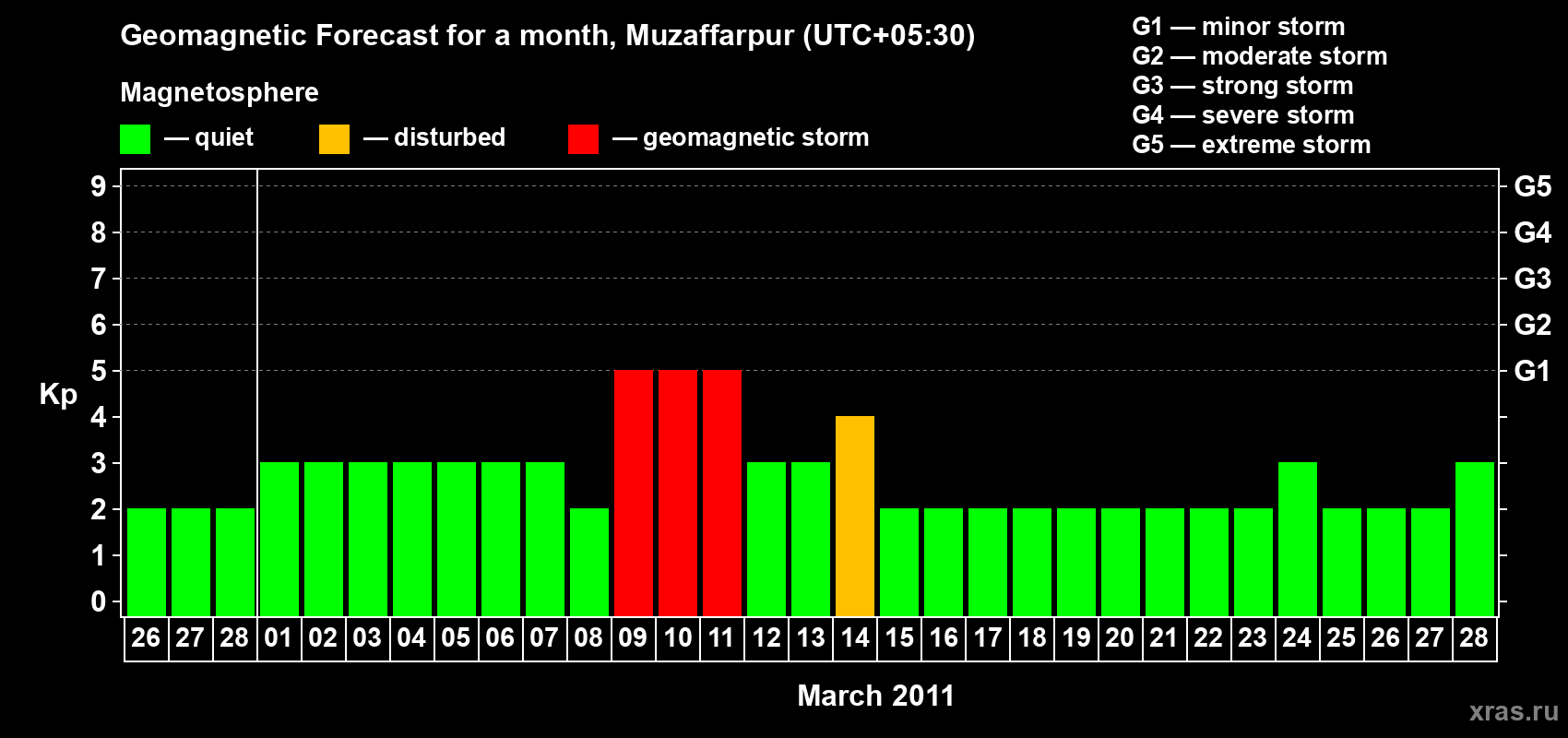Forecast of the daily maximal value of geomagnetic index&nbsp;Kp for <b>1 month</b> (31 days) <b>from Feb 26, 2011 to Mar 28, 2011</b>
