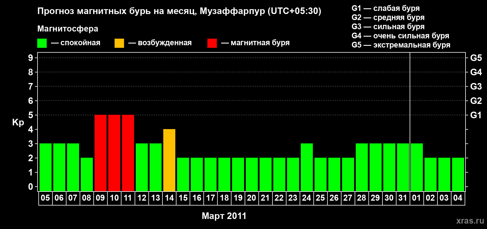 Прогноз максимального суточного геомагнитного индекса&nbsp;Kp на <b>1 месяц</b> (31 день) <b>с 05 марта по 04 апреля 2011 г</b>