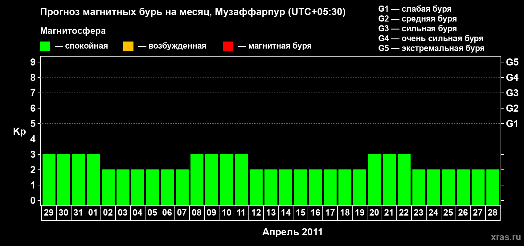 Прогноз максимального суточного геомагнитного индекса&nbsp;Kp на <b>1 месяц</b> (31 день) <b>с 29 марта по 28 апреля 2011 г</b>