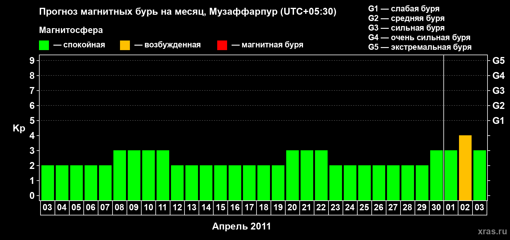 Прогноз максимального суточного геомагнитного индекса&nbsp;Kp на <b>1 месяц</b> (31 день) <b>с 03 апреля по 03 мая 2011 г</b>