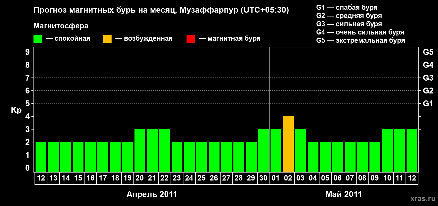 Прогноз максимального суточного геомагнитного индекса&nbsp;Kp на <b>1 месяц</b> (31 день) <b>с 12 апреля по 12 мая 2011 г</b>