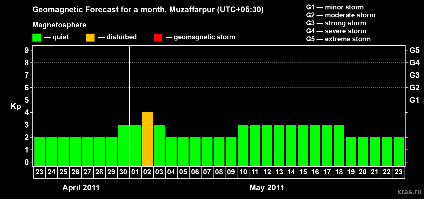 Forecast of the daily maximal value of geomagnetic index&nbsp;Kp for <b>1 month</b> (31 days) <b>from Apr 23, 2011 to May 23, 2011</b>