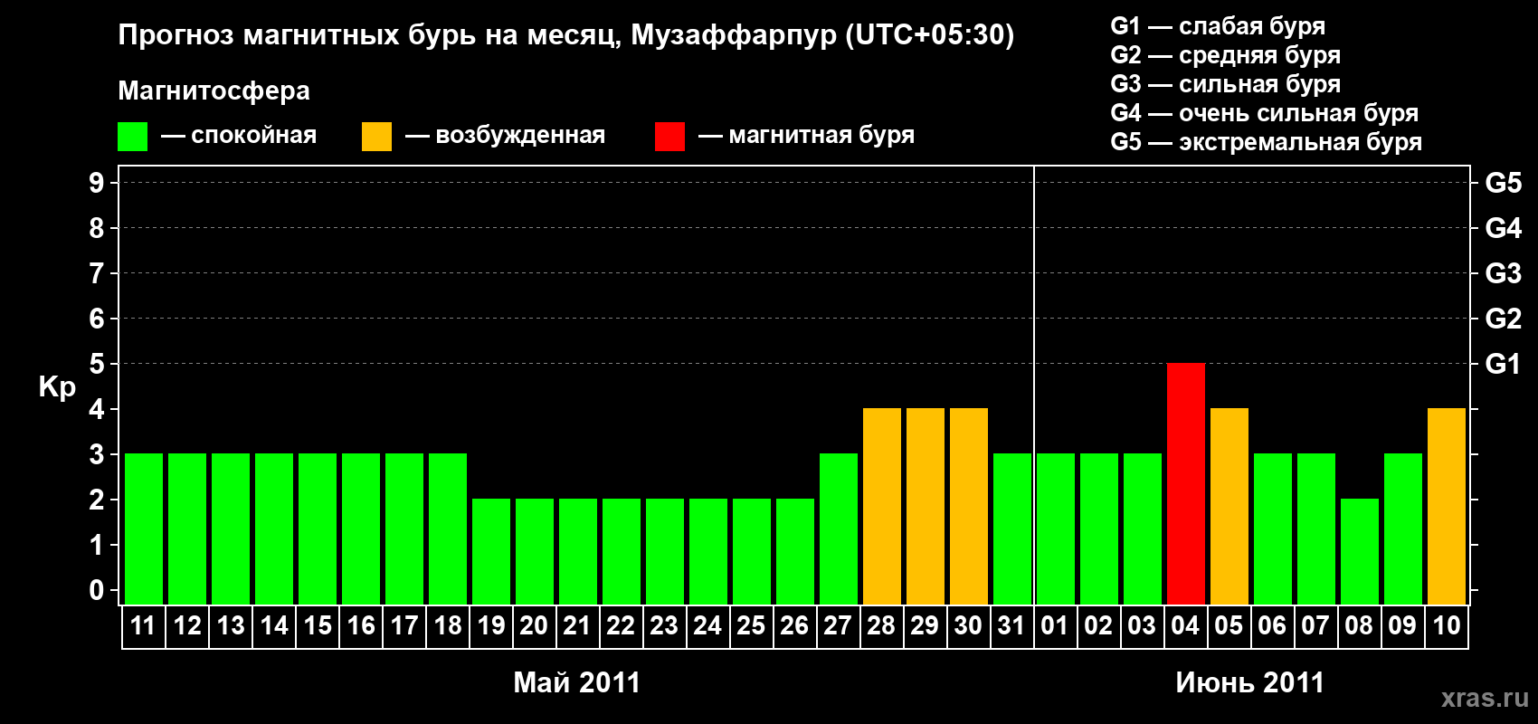 Прогноз максимального суточного геомагнитного индекса&nbsp;Kp на <b>1 месяц</b> (31 день) <b>с 11 мая по 10 июня 2011 г</b>