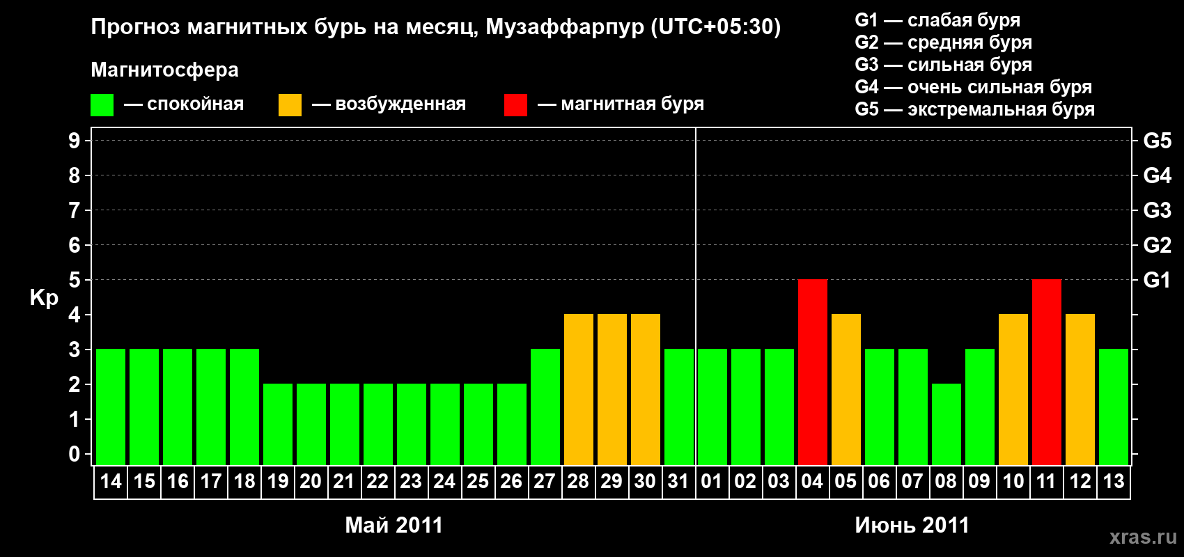 Прогноз максимального суточного геомагнитного индекса&nbsp;Kp на <b>1 месяц</b> (31 день) <b>с 14 мая по 13 июня 2011 г</b>