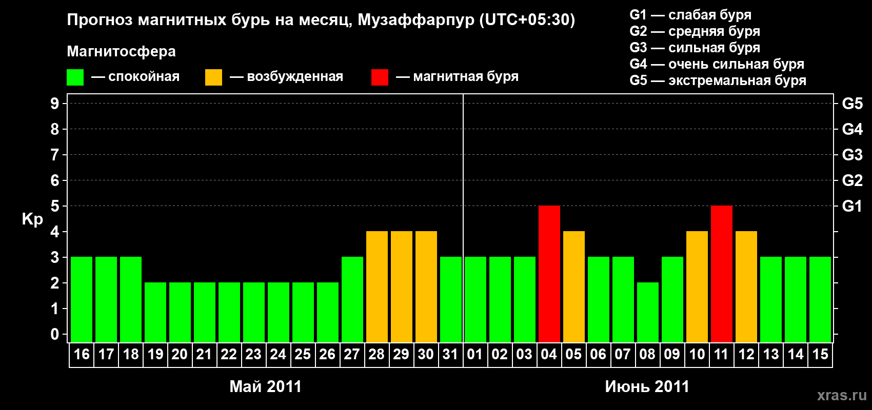 Прогноз максимального суточного геомагнитного индекса&nbsp;Kp на <b>1 месяц</b> (31 день) <b>с 16 мая по 15 июня 2011 г</b>