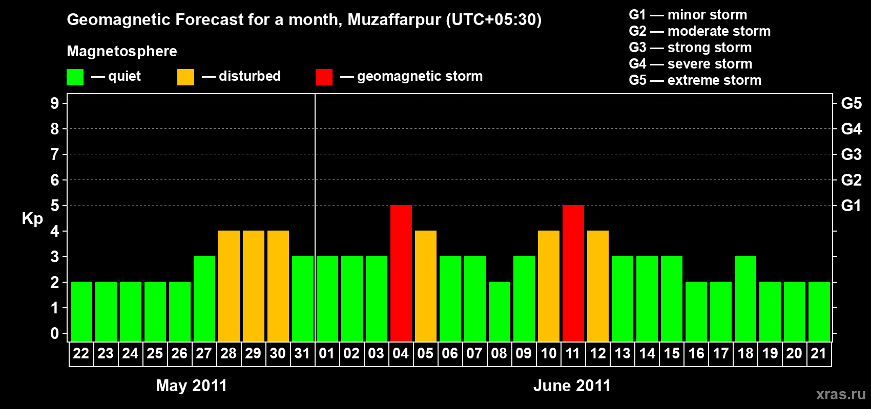 Forecast of the daily maximal value of geomagnetic index&nbsp;Kp for <b>1 month</b> (31 days) <b>from May 22, 2011 to Jun 21, 2011</b>