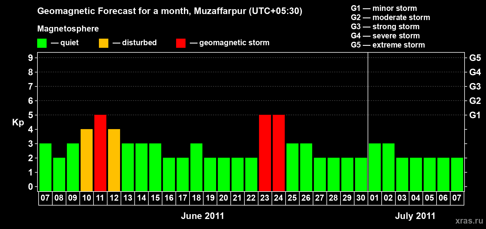 Forecast of the daily maximal value of geomagnetic index&nbsp;Kp for <b>1 month</b> (31 days) <b>from Jun 07, 2011 to Jul 07, 2011</b>