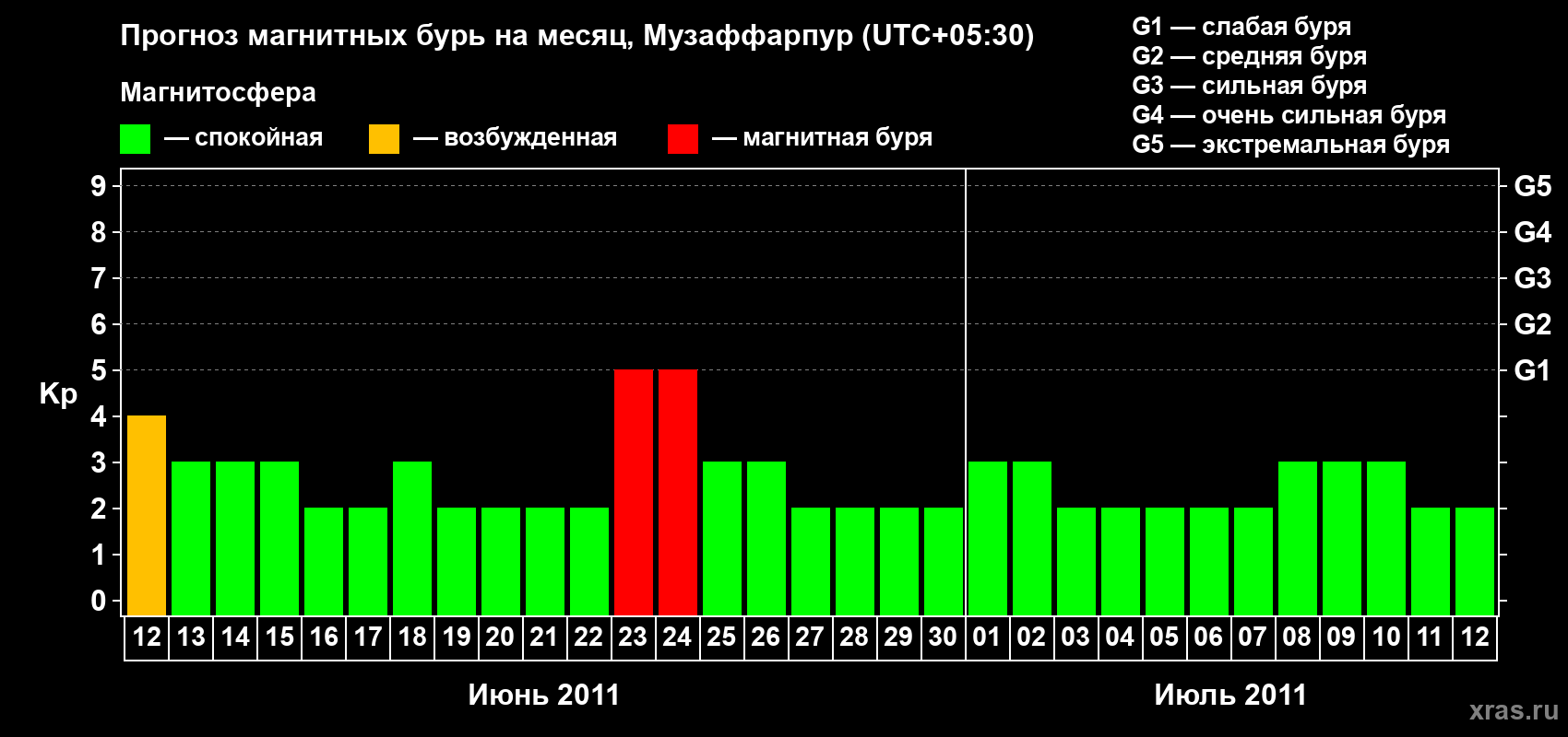 Прогноз максимального суточного геомагнитного индекса&nbsp;Kp на <b>1 месяц</b> (31 день) <b>с 12 июня по 12 июля 2011 г</b>
