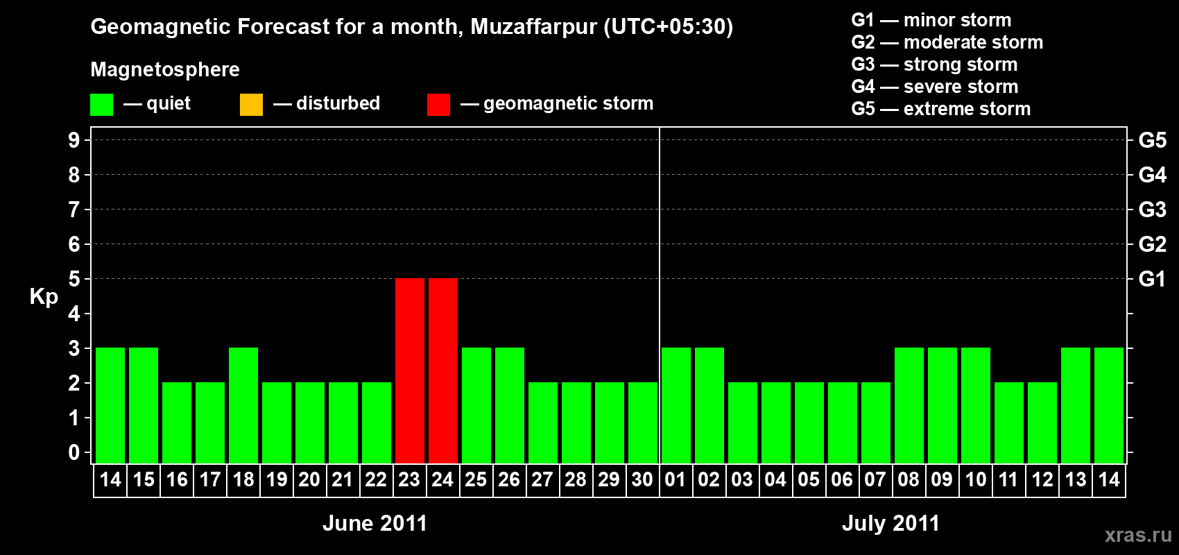 Forecast of the daily maximal value of geomagnetic index&nbsp;Kp for <b>1 month</b> (31 days) <b>from Jun 14, 2011 to Jul 14, 2011</b>