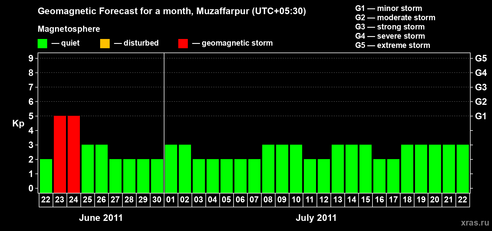 Forecast of the daily maximal value of geomagnetic index&nbsp;Kp for <b>1 month</b> (31 days) <b>from Jun 22, 2011 to Jul 22, 2011</b>