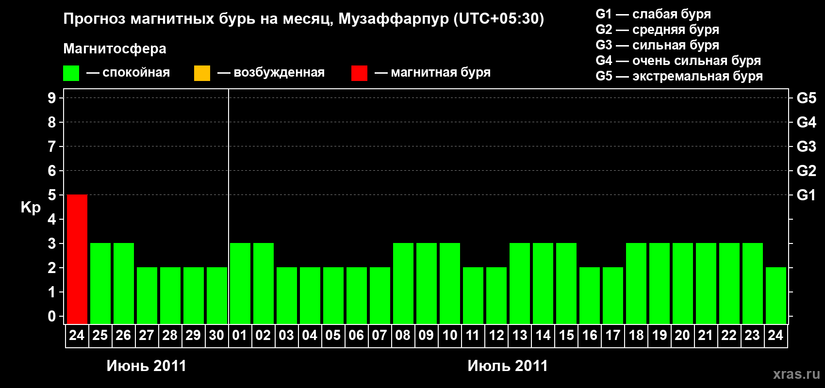 Прогноз максимального суточного геомагнитного индекса&nbsp;Kp на <b>1 месяц</b> (31 день) <b>с 24 июня по 24 июля 2011 г</b>