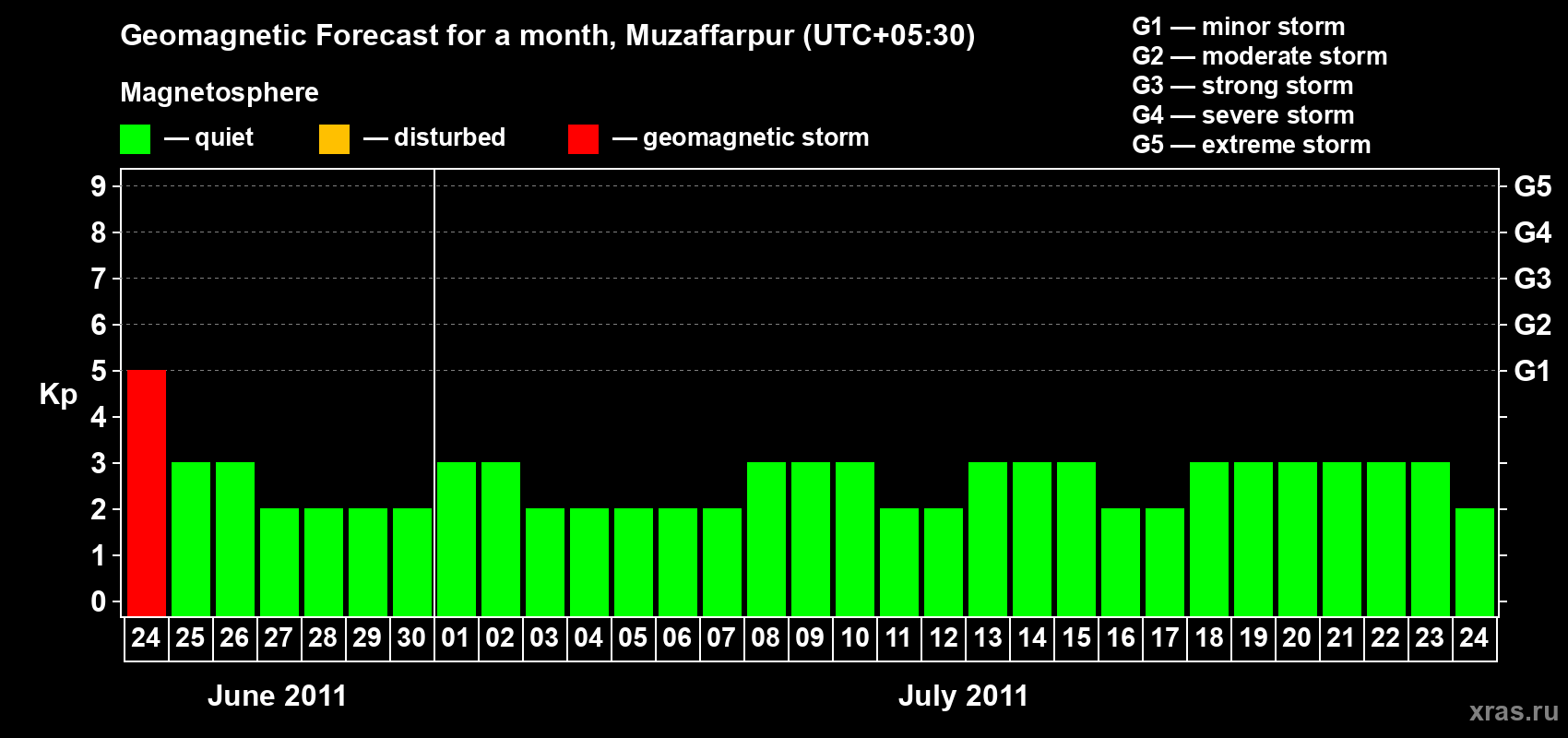 Forecast of the daily maximal value of geomagnetic index&nbsp;Kp for <b>1 month</b> (31 days) <b>from Jun 24, 2011 to Jul 24, 2011</b>