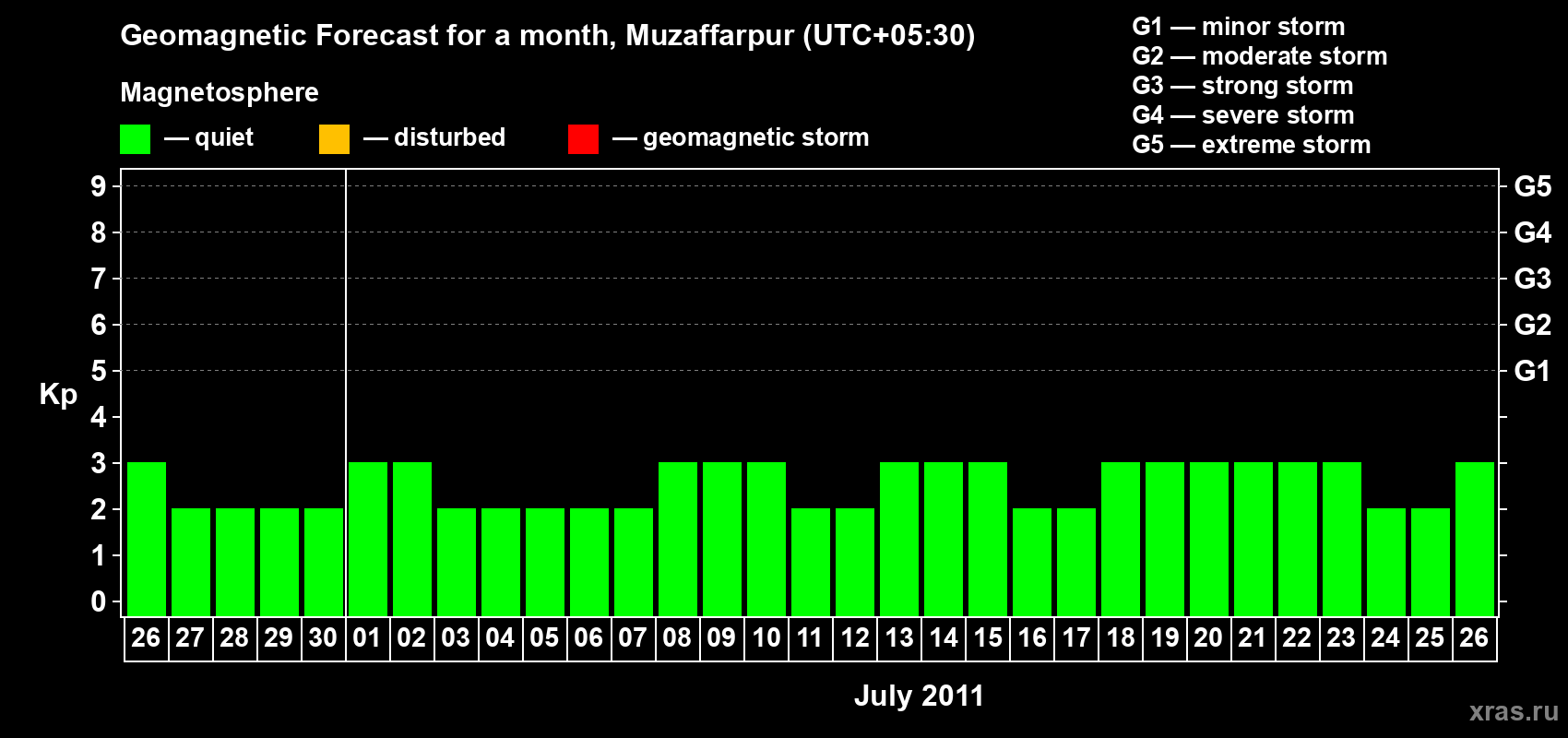 Forecast of the daily maximal value of geomagnetic index&nbsp;Kp for <b>1 month</b> (31 days) <b>from Jun 26, 2011 to Jul 26, 2011</b>