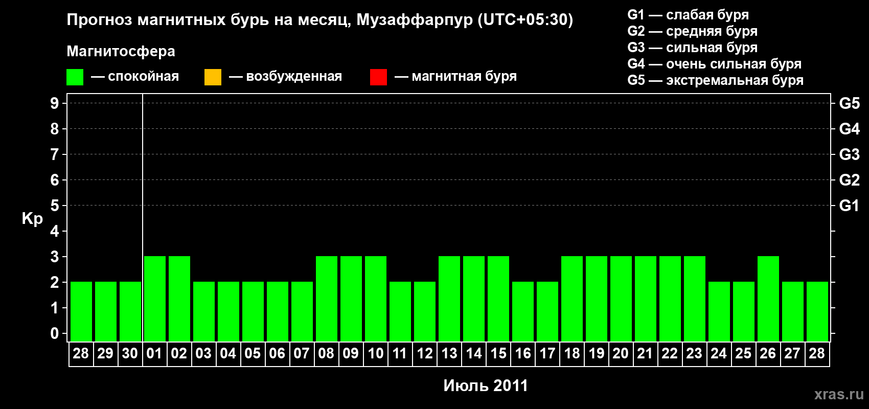 Прогноз максимального суточного геомагнитного индекса&nbsp;Kp на <b>1 месяц</b> (31 день) <b>с 28 июня по 28 июля 2011 г</b>