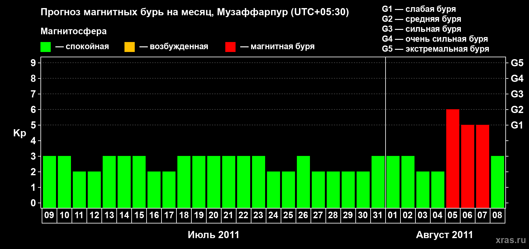Прогноз максимального суточного геомагнитного индекса&nbsp;Kp на <b>1 месяц</b> (31 день) <b>с 09 июля по 08 августа 2011 г</b>