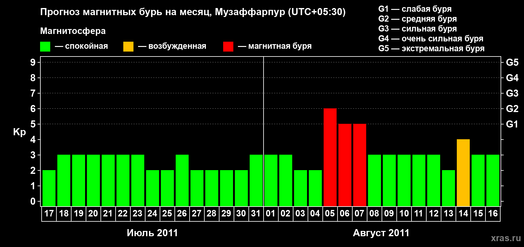 Прогноз максимального суточного геомагнитного индекса&nbsp;Kp на <b>1 месяц</b> (31 день) <b>с 17 июля по 16 августа 2011 г</b>