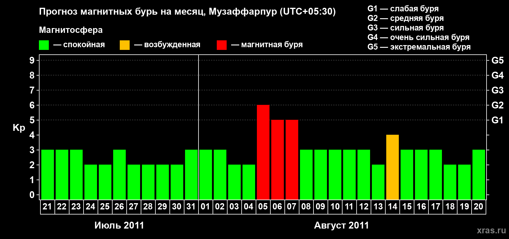 Прогноз максимального суточного геомагнитного индекса&nbsp;Kp на <b>1 месяц</b> (31 день) <b>с 21 июля по 20 августа 2011 г</b>