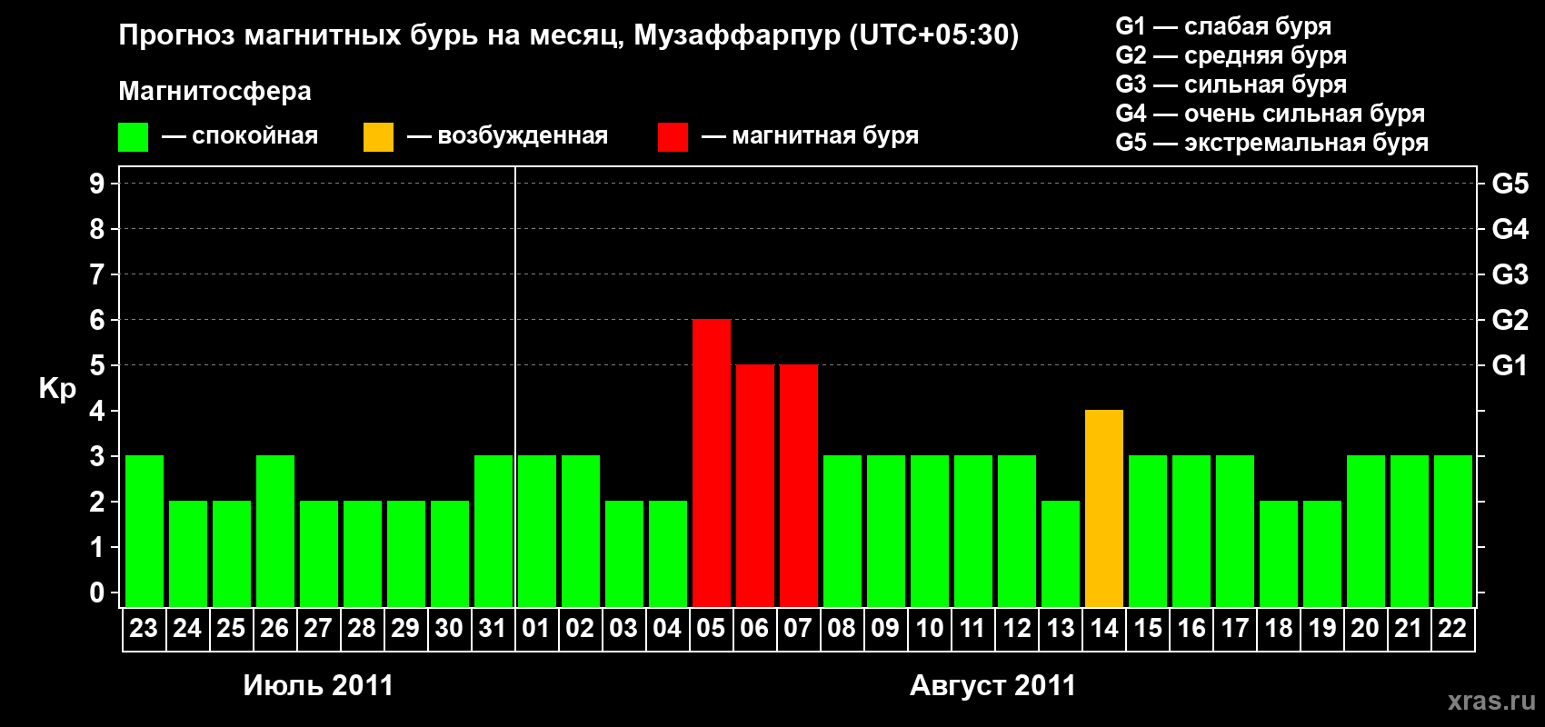 Прогноз максимального суточного геомагнитного индекса&nbsp;Kp на <b>1 месяц</b> (31 день) <b>с 23 июля по 22 августа 2011 г</b>