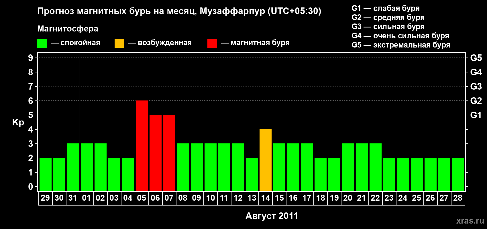 Прогноз максимального суточного геомагнитного индекса&nbsp;Kp на <b>1 месяц</b> (31 день) <b>с 29 июля по 28 августа 2011 г</b>