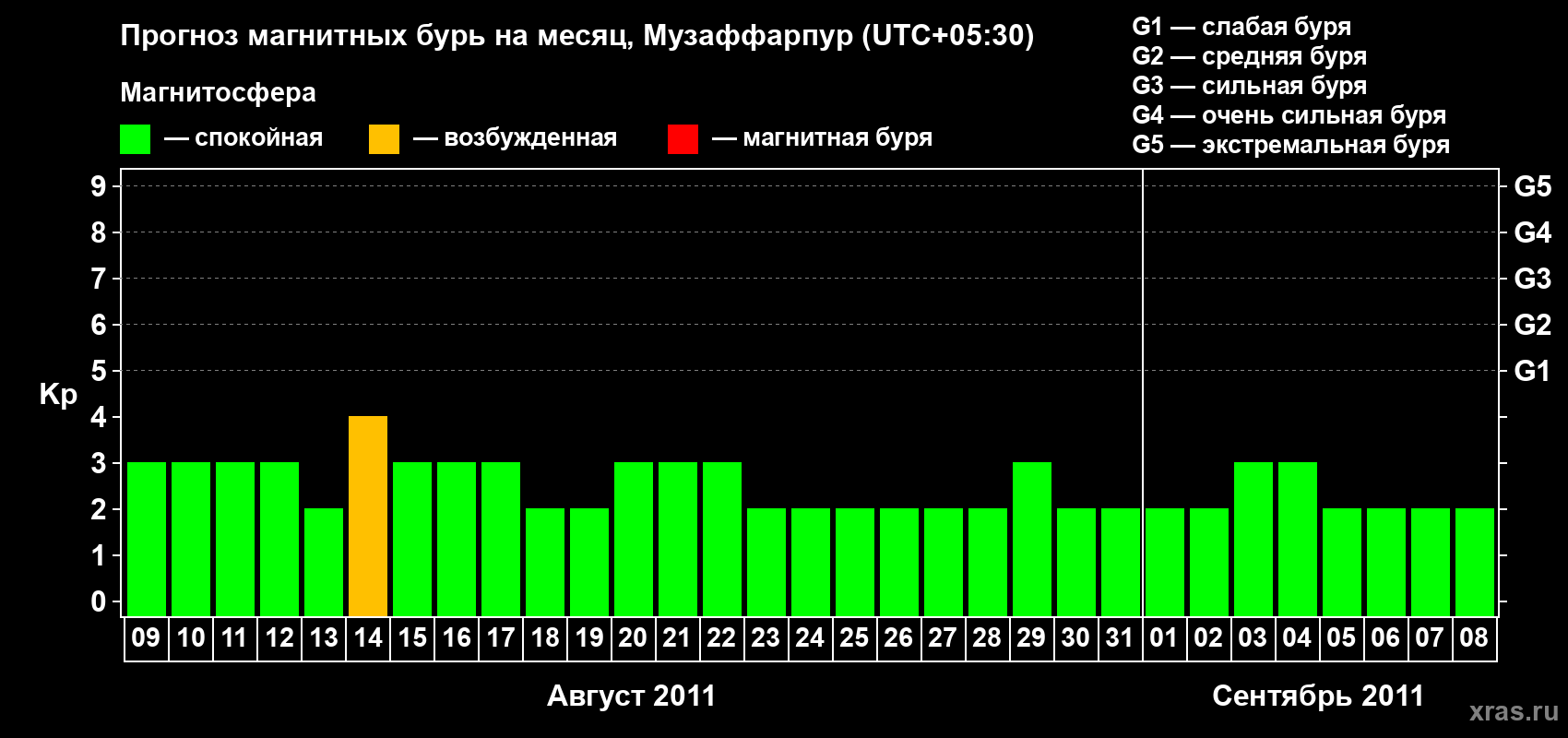 Прогноз максимального суточного геомагнитного индекса&nbsp;Kp на <b>1 месяц</b> (31 день) <b>с 09 августа по 08 сентября 2011 г</b>