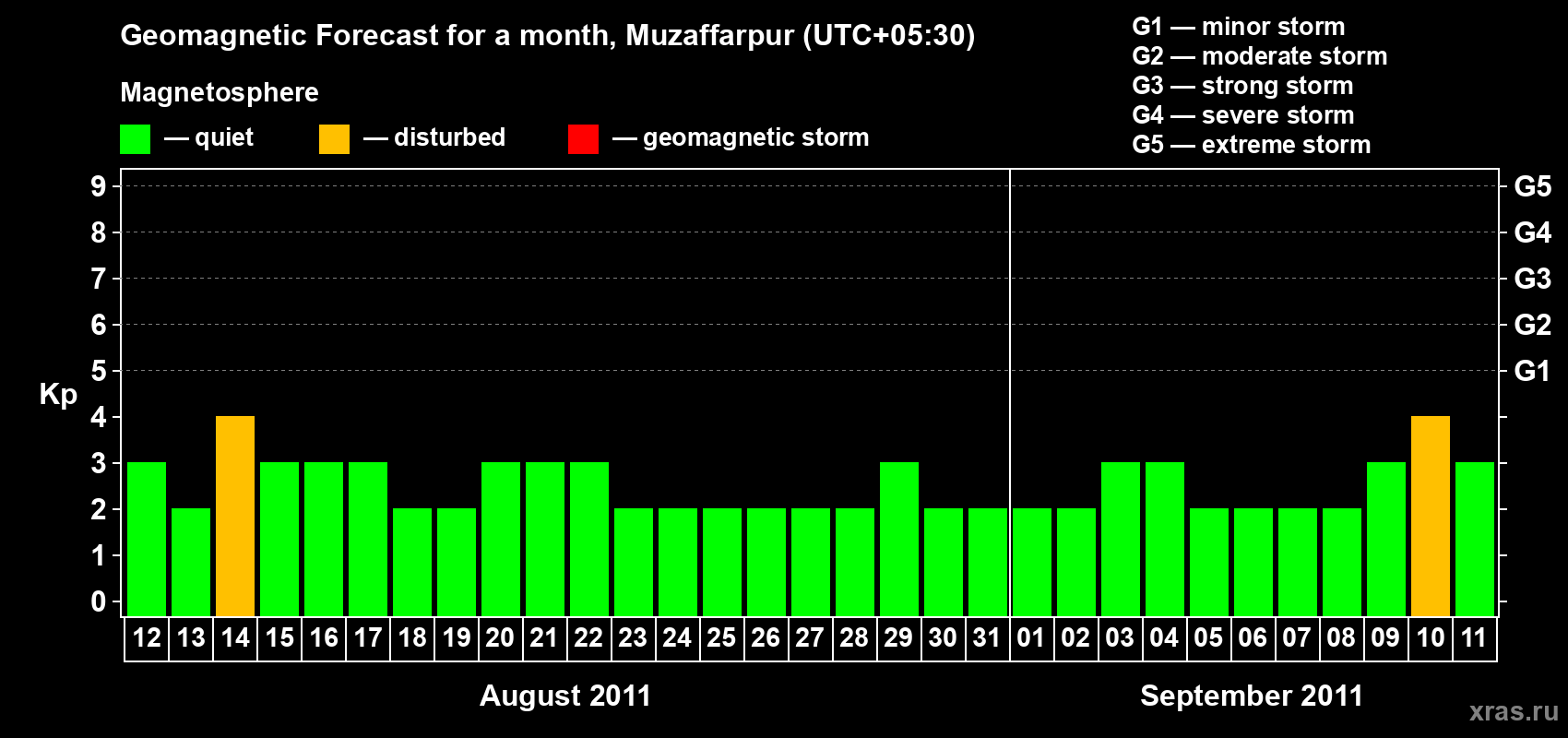 Forecast of the daily maximal value of geomagnetic index&nbsp;Kp for <b>1 month</b> (31 days) <b>from Aug 12, 2011 to Sep 11, 2011</b>