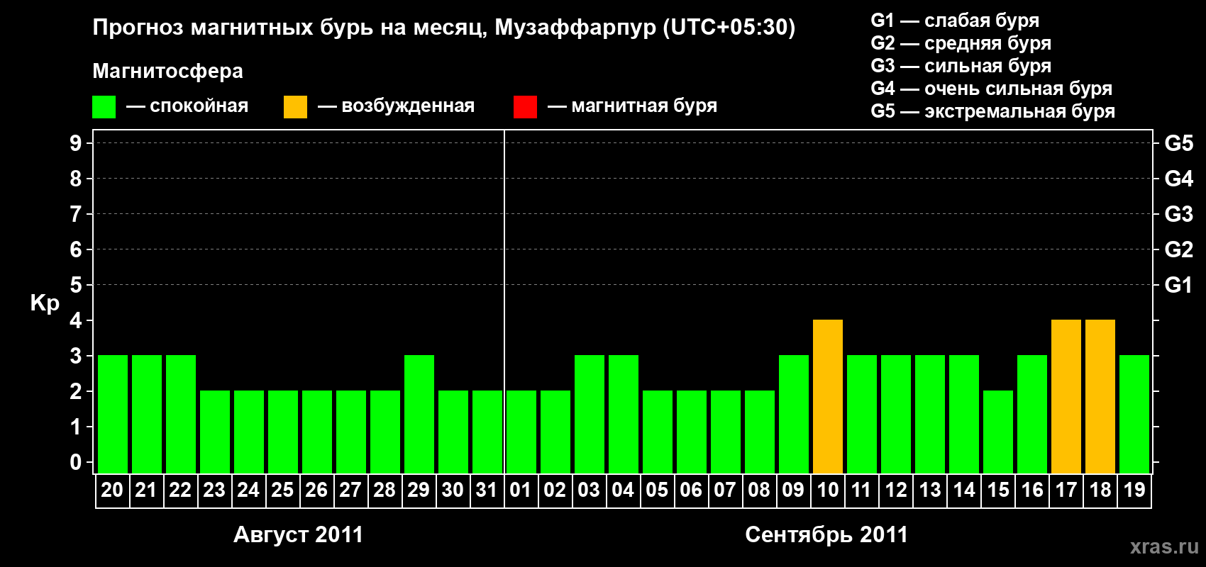 Прогноз максимального суточного геомагнитного индекса&nbsp;Kp на <b>1 месяц</b> (31 день) <b>с 20 августа по 19 сентября 2011 г</b>
