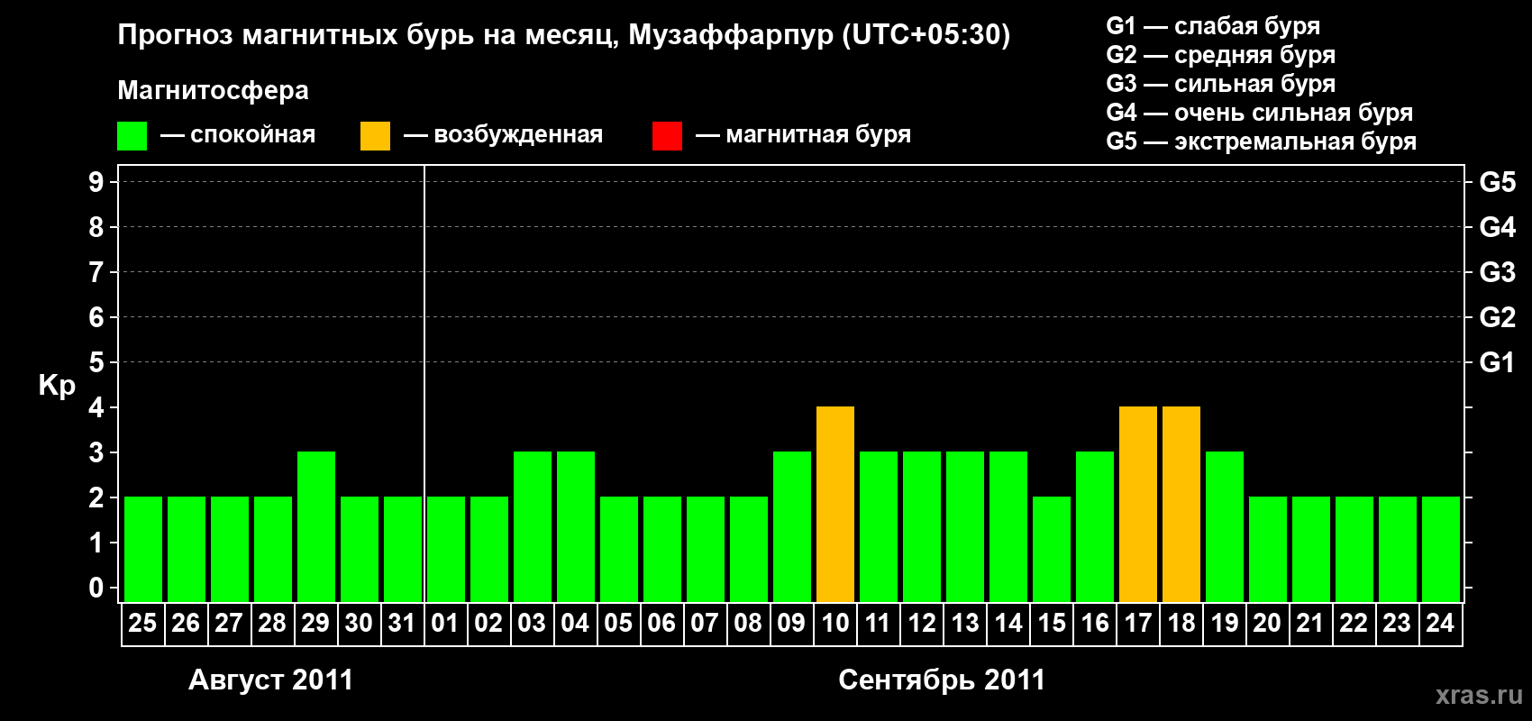 Прогноз максимального суточного геомагнитного индекса&nbsp;Kp на <b>1 месяц</b> (31 день) <b>с 25 августа по 24 сентября 2011 г</b>