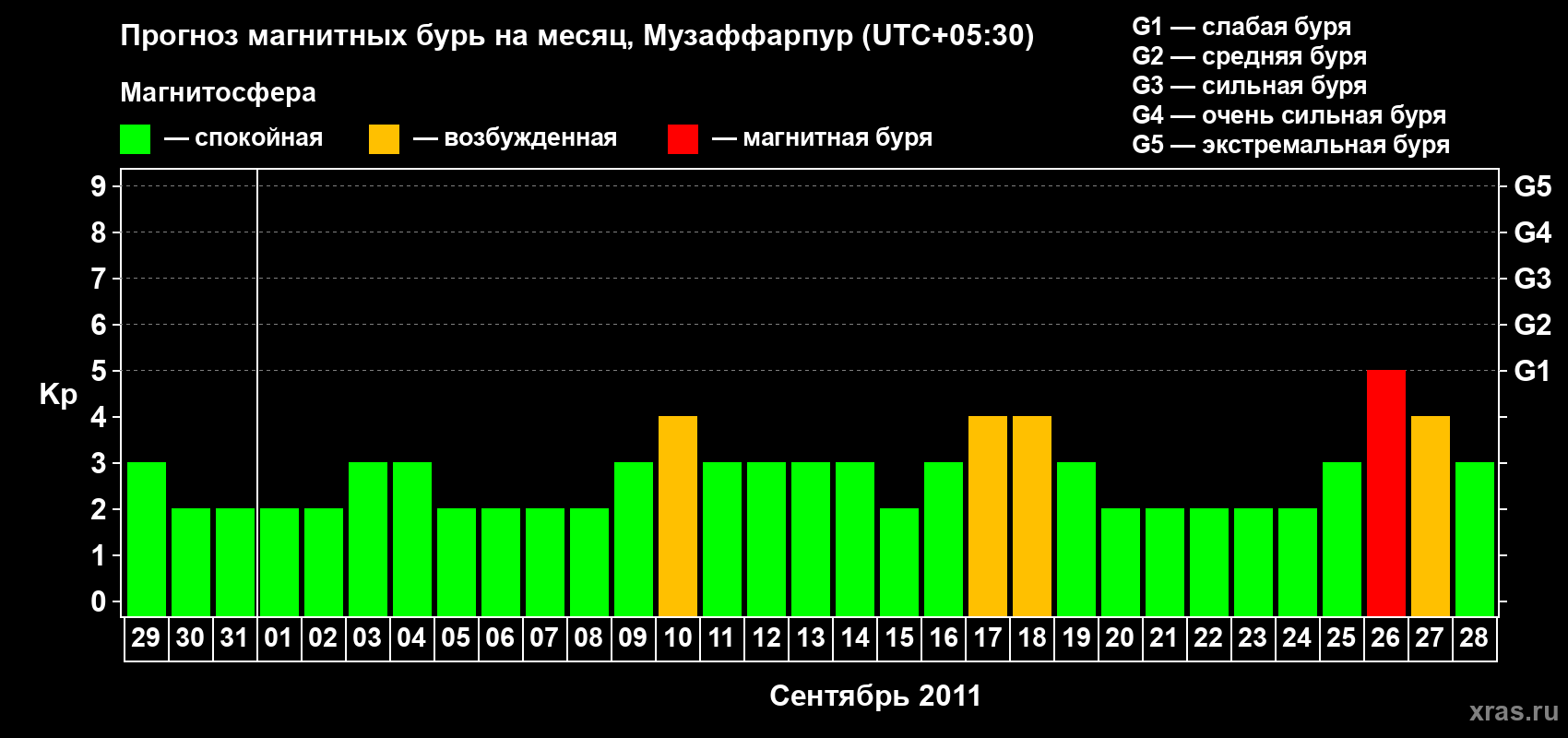 Прогноз максимального суточного геомагнитного индекса&nbsp;Kp на <b>1 месяц</b> (31 день) <b>с 29 августа по 28 сентября 2011 г</b>