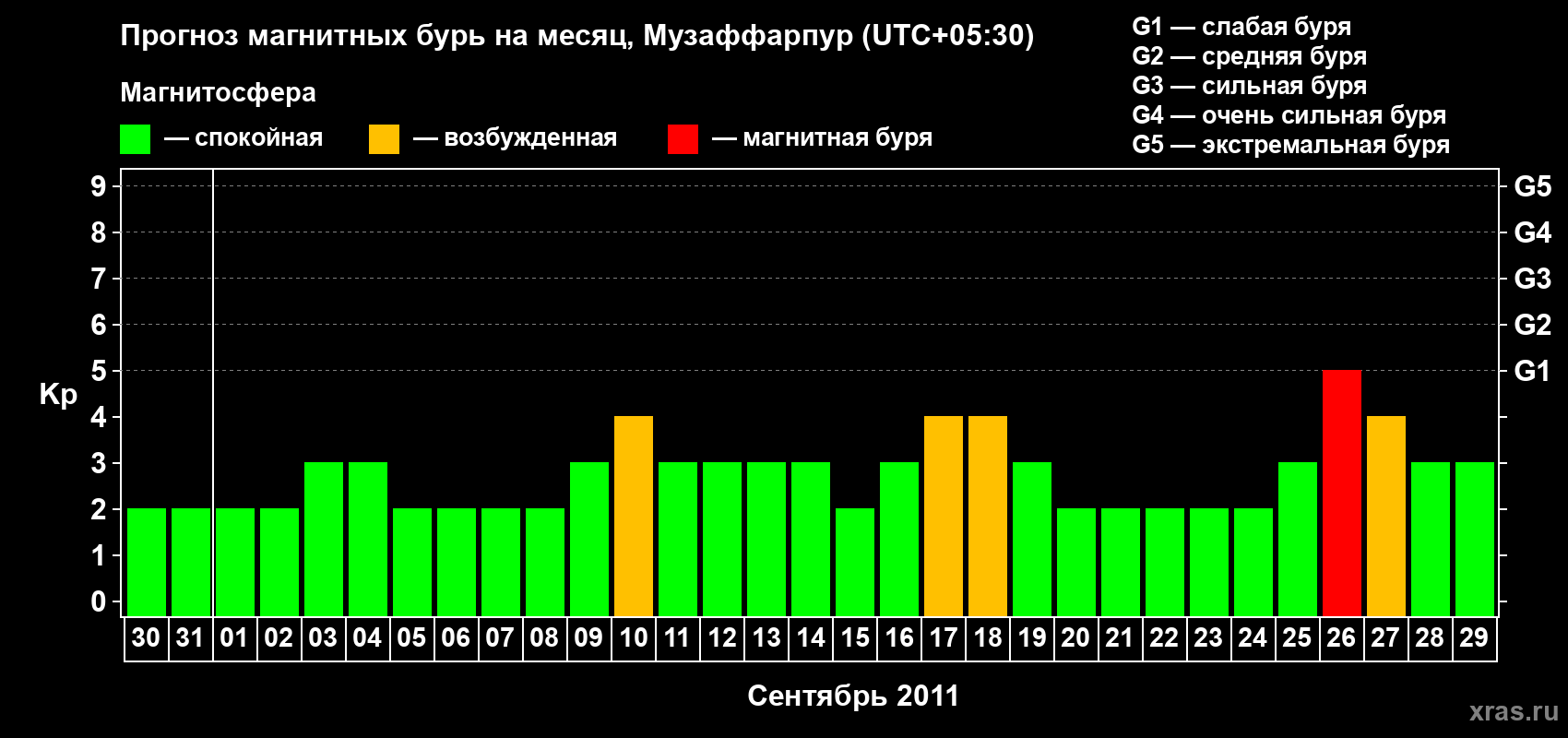 Прогноз максимального суточного геомагнитного индекса&nbsp;Kp на <b>1 месяц</b> (31 день) <b>с 30 августа по 29 сентября 2011 г</b>