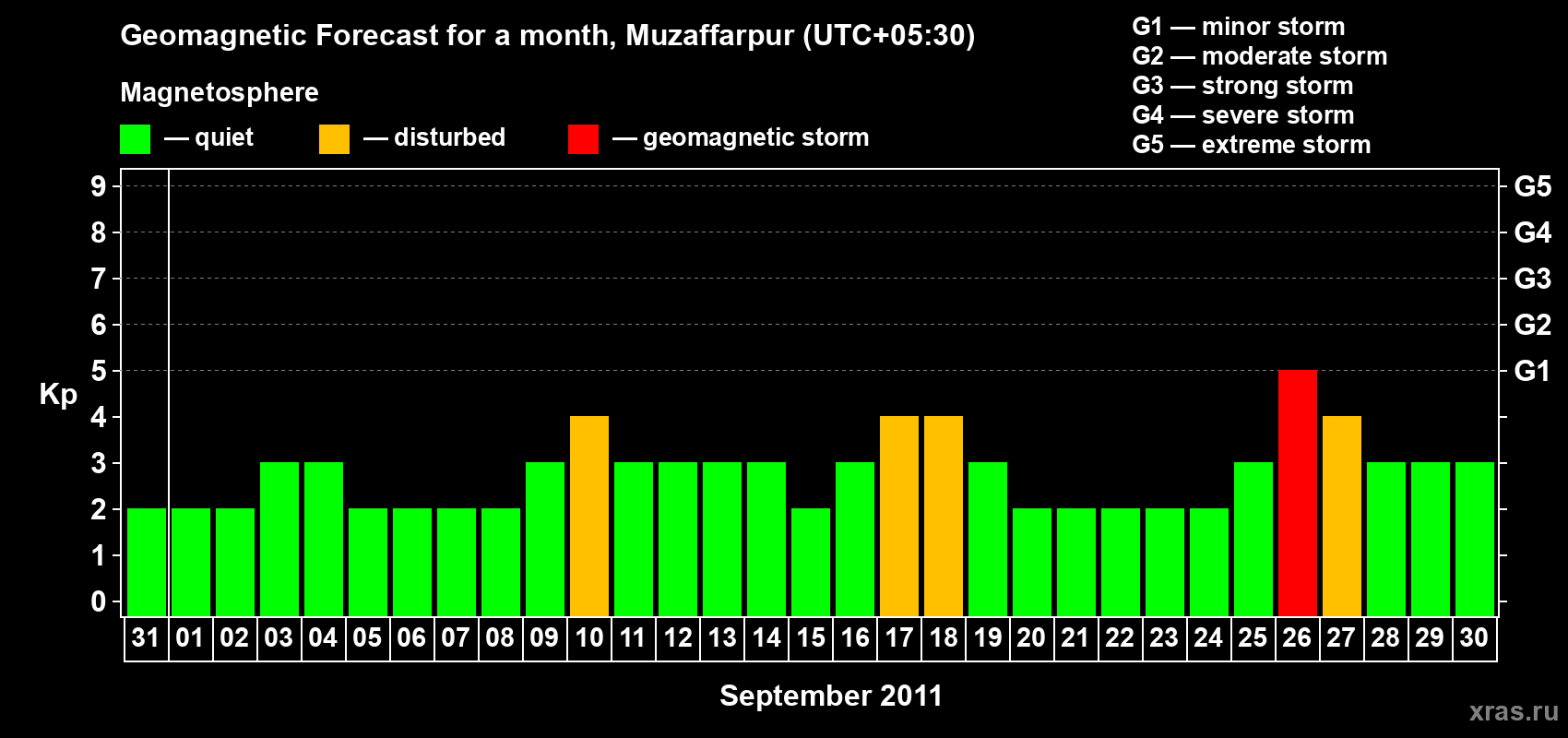 Forecast of the daily maximal value of geomagnetic index&nbsp;Kp for <b>1 month</b> (31 days) <b>from Aug 31, 2011 to Sep 30, 2011</b>