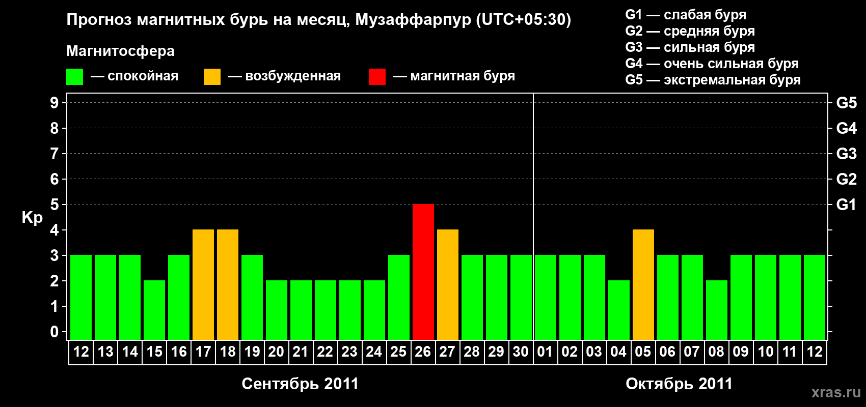 Прогноз максимального суточного геомагнитного индекса&nbsp;Kp на <b>1 месяц</b> (31 день) <b>с 12 сентября по 12 октября 2011 г</b>