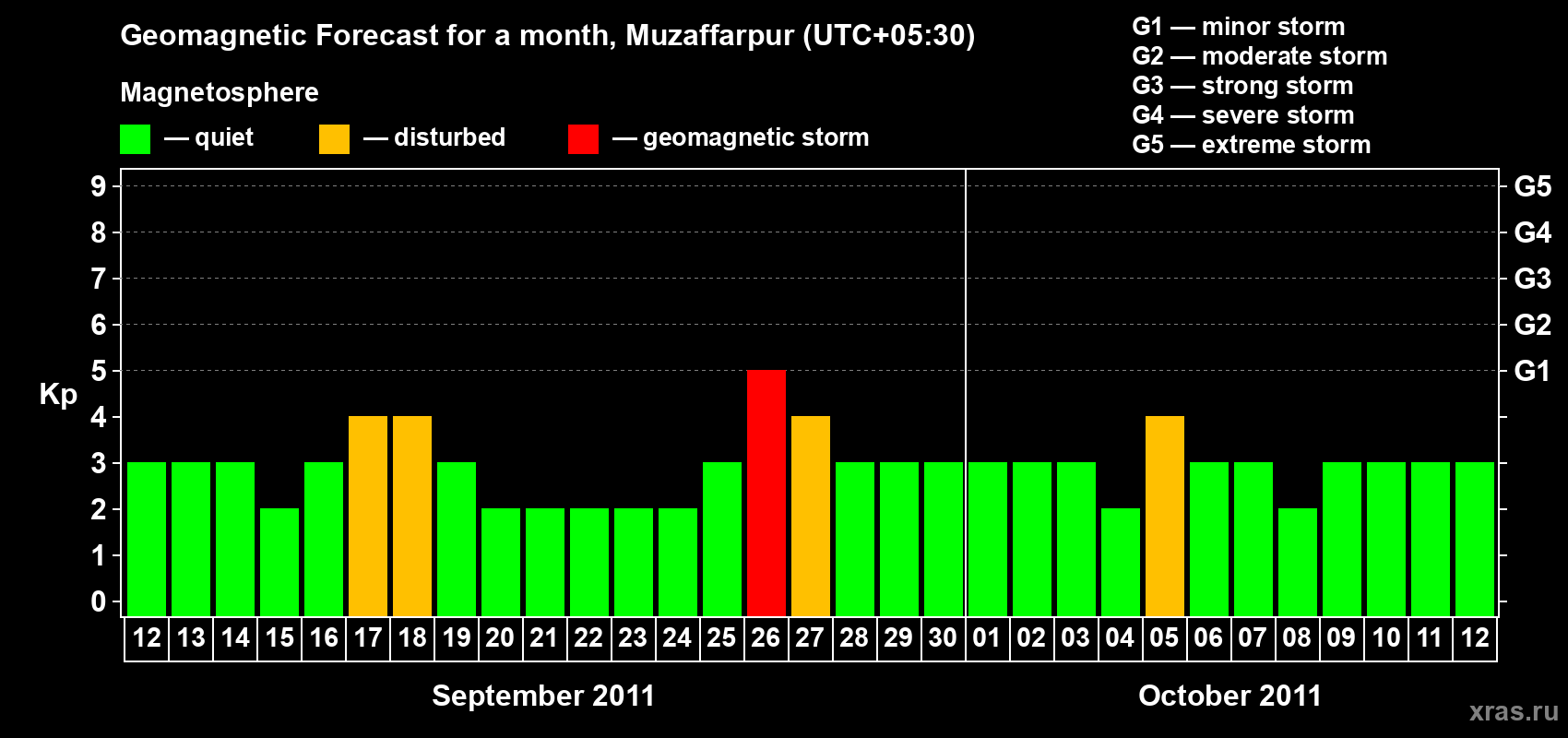 Forecast of the daily maximal value of geomagnetic index&nbsp;Kp for <b>1 month</b> (31 days) <b>from Sep 12, 2011 to Oct 12, 2011</b>