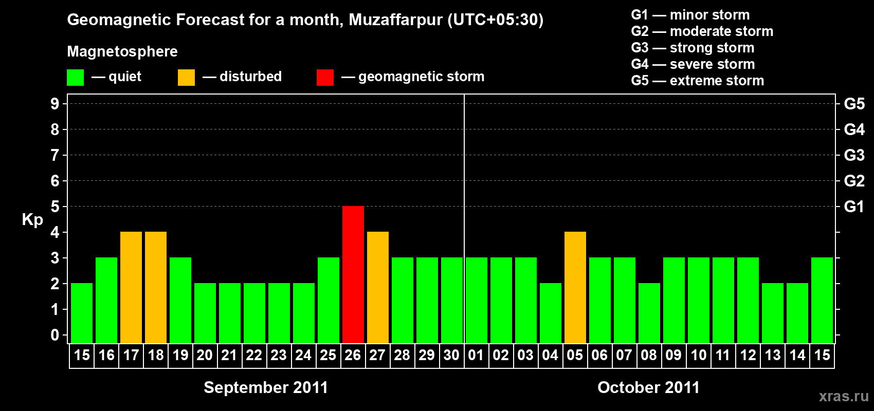 Forecast of the daily maximal value of geomagnetic index&nbsp;Kp for <b>1 month</b> (31 days) <b>from Sep 15, 2011 to Oct 15, 2011</b>
