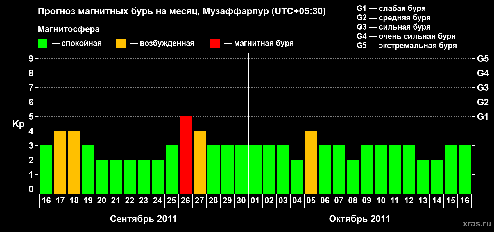 Прогноз максимального суточного геомагнитного индекса&nbsp;Kp на <b>1 месяц</b> (31 день) <b>с 16 сентября по 16 октября 2011 г</b>