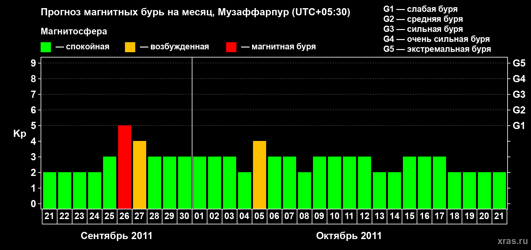 Прогноз максимального суточного геомагнитного индекса&nbsp;Kp на <b>1 месяц</b> (31 день) <b>с 21 сентября по 21 октября 2011 г</b>