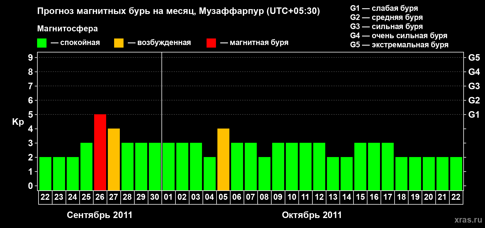 Прогноз максимального суточного геомагнитного индекса&nbsp;Kp на <b>1 месяц</b> (31 день) <b>с 22 сентября по 22 октября 2011 г</b>