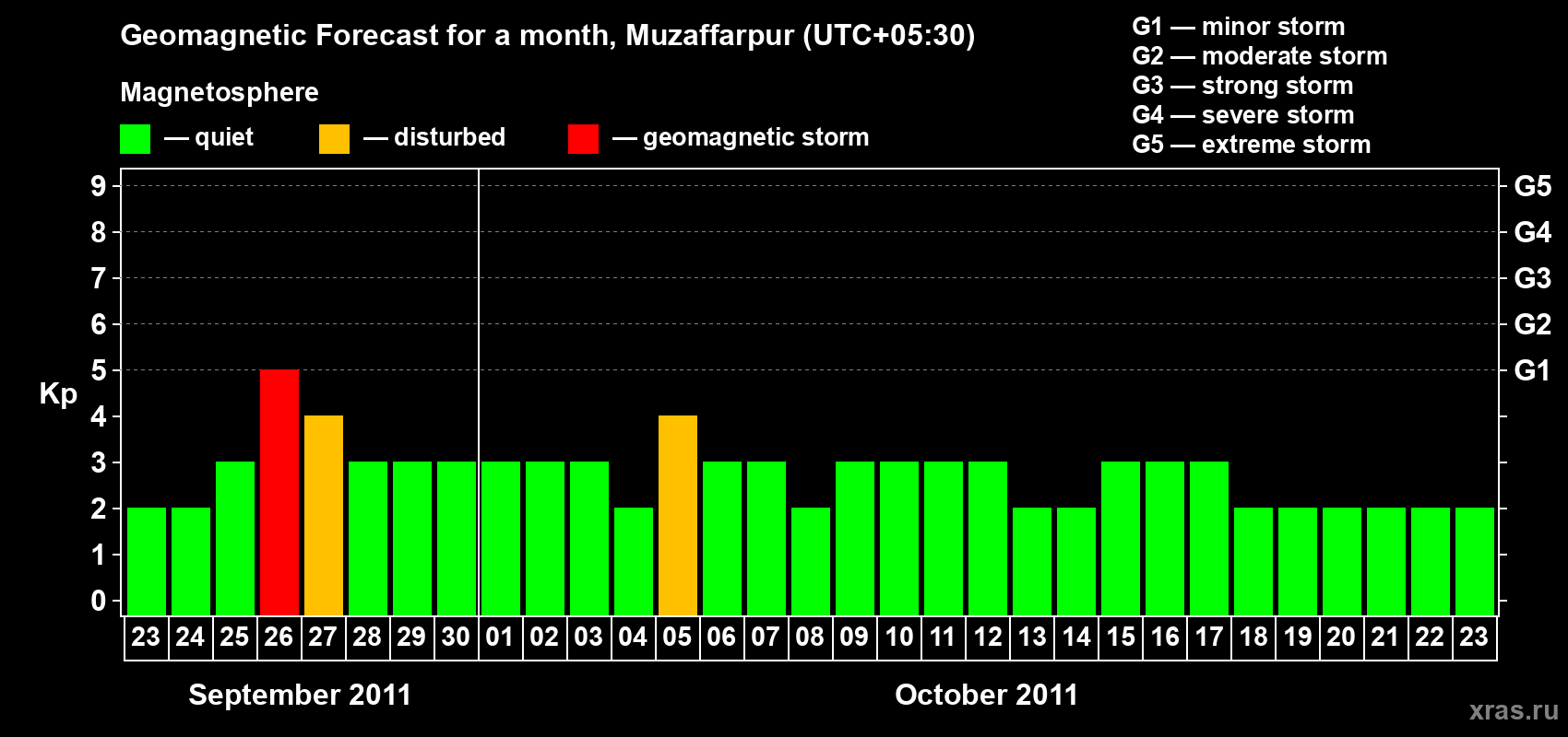 Forecast of the daily maximal value of geomagnetic index&nbsp;Kp for <b>1 month</b> (31 days) <b>from Sep 23, 2011 to Oct 23, 2011</b>