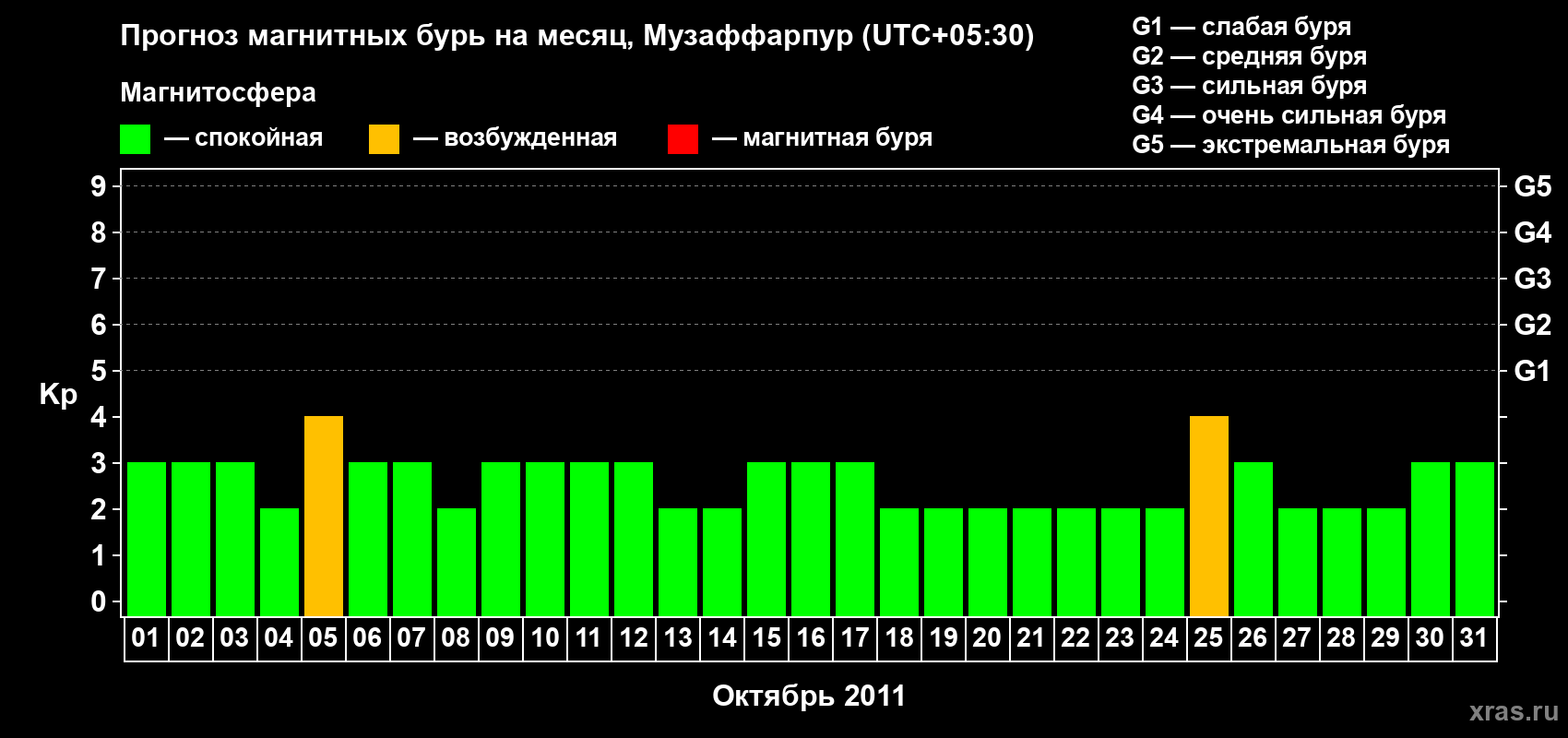 Прогноз максимального суточного геомагнитного индекса&nbsp;Kp на <b>1 месяц</b> (31 день) <b>с 01 октября по 31 октября 2011 г</b>