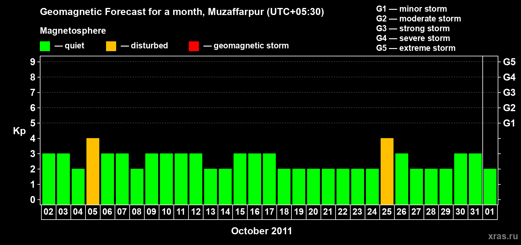 Forecast of the daily maximal value of geomagnetic index&nbsp;Kp for <b>1 month</b> (31 days) <b>from Oct 02, 2011 to Nov 01, 2011</b>