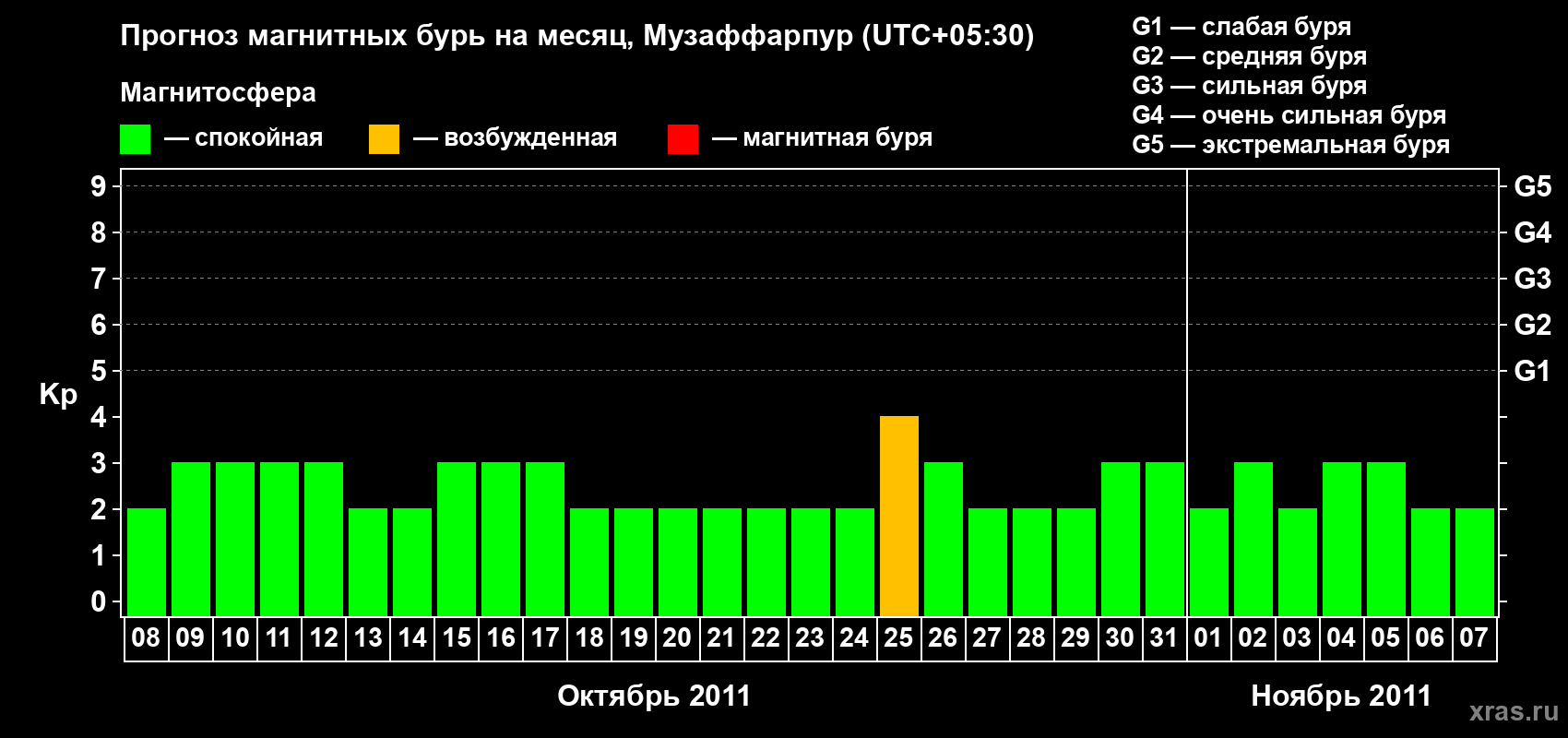 Прогноз максимального суточного геомагнитного индекса&nbsp;Kp на <b>1 месяц</b> (31 день) <b>с 08 октября по 07 ноября 2011 г</b>