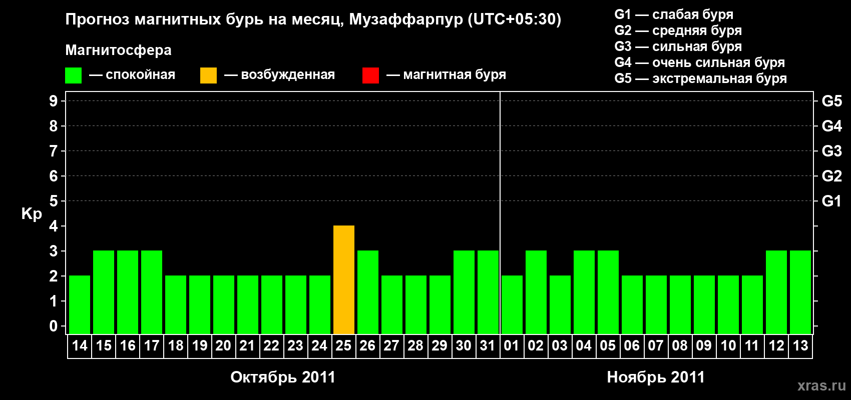 Прогноз максимального суточного геомагнитного индекса&nbsp;Kp на <b>1 месяц</b> (31 день) <b>с 14 октября по 13 ноября 2011 г</b>