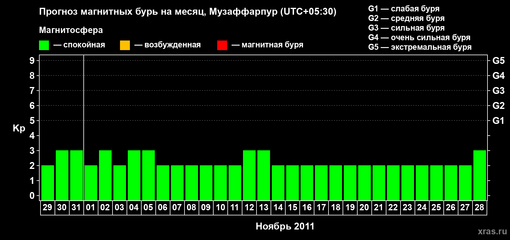 Прогноз максимального суточного геомагнитного индекса&nbsp;Kp на <b>1 месяц</b> (31 день) <b>с 29 октября по 28 ноября 2011 г</b>