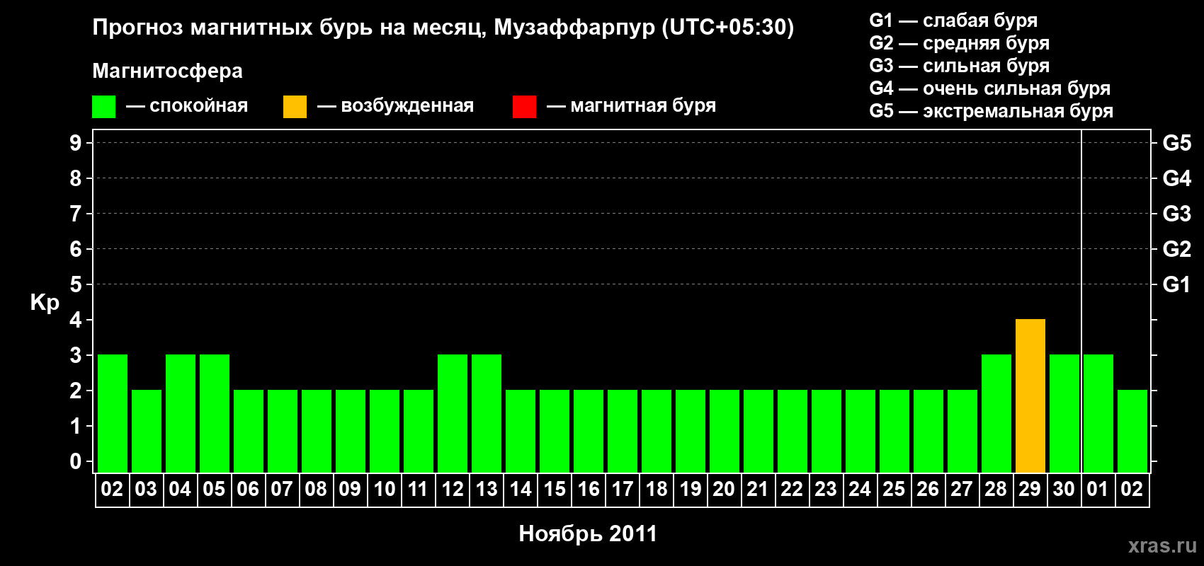 Прогноз максимального суточного геомагнитного индекса&nbsp;Kp на <b>1 месяц</b> (31 день) <b>с 02 ноября по 02 декабря 2011 г</b>