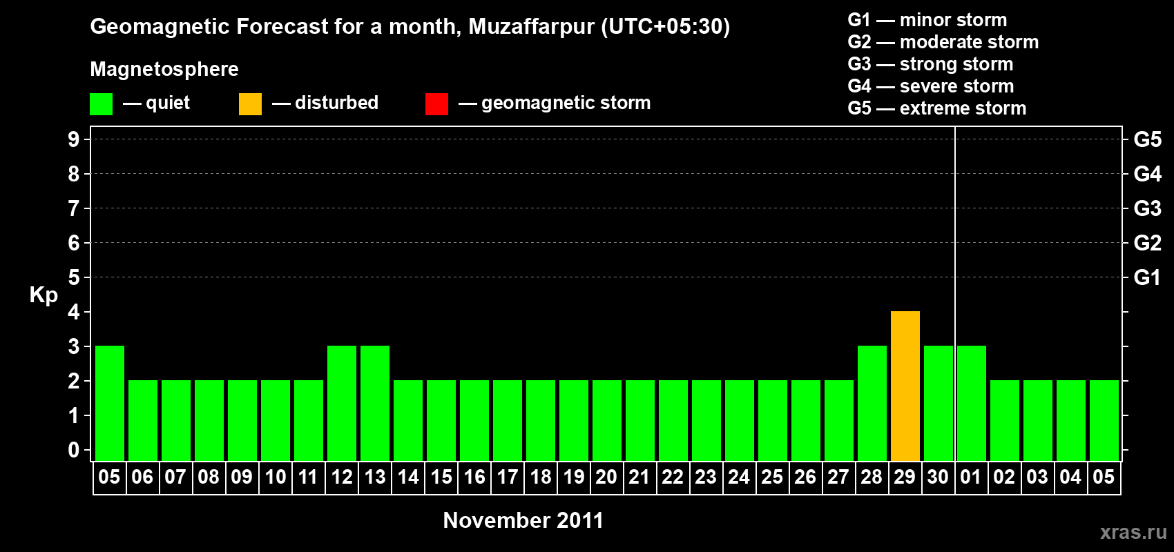 Forecast of the daily maximal value of geomagnetic index&nbsp;Kp for <b>1 month</b> (31 days) <b>from Nov 05, 2011 to Dec 05, 2011</b>