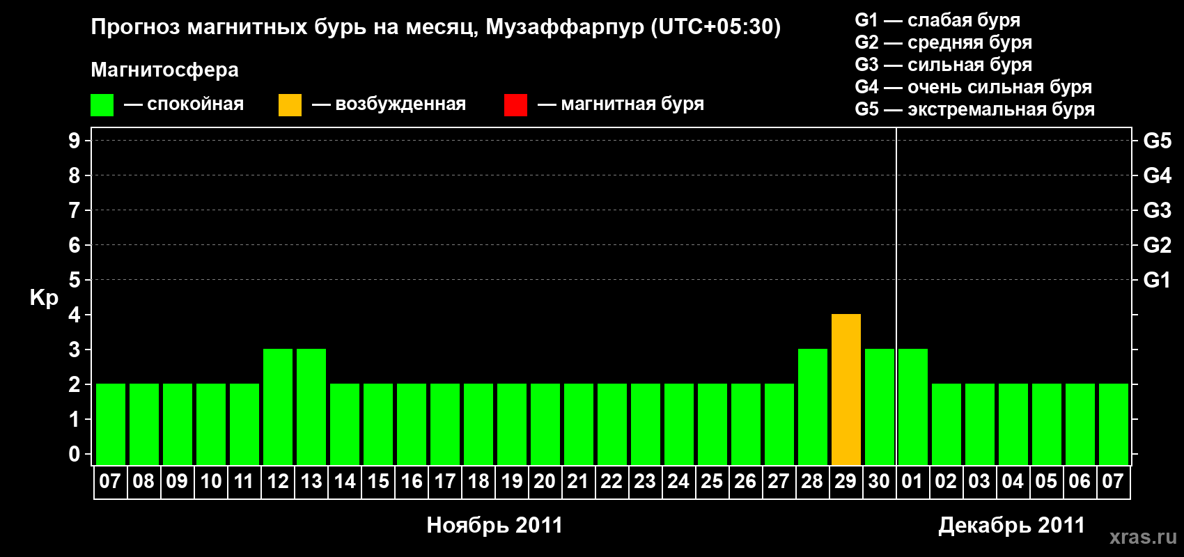 Прогноз максимального суточного геомагнитного индекса&nbsp;Kp на <b>1 месяц</b> (31 день) <b>с 07 ноября по 07 декабря 2011 г</b>