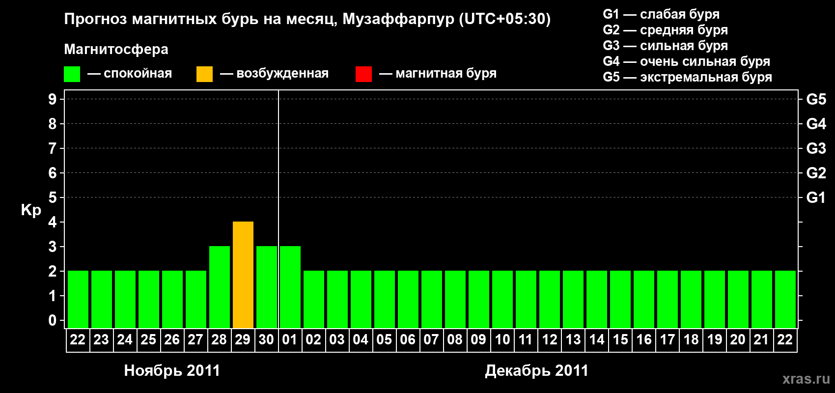 Прогноз максимального суточного геомагнитного индекса&nbsp;Kp на <b>1 месяц</b> (31 день) <b>с 22 ноября по 22 декабря 2011 г</b>