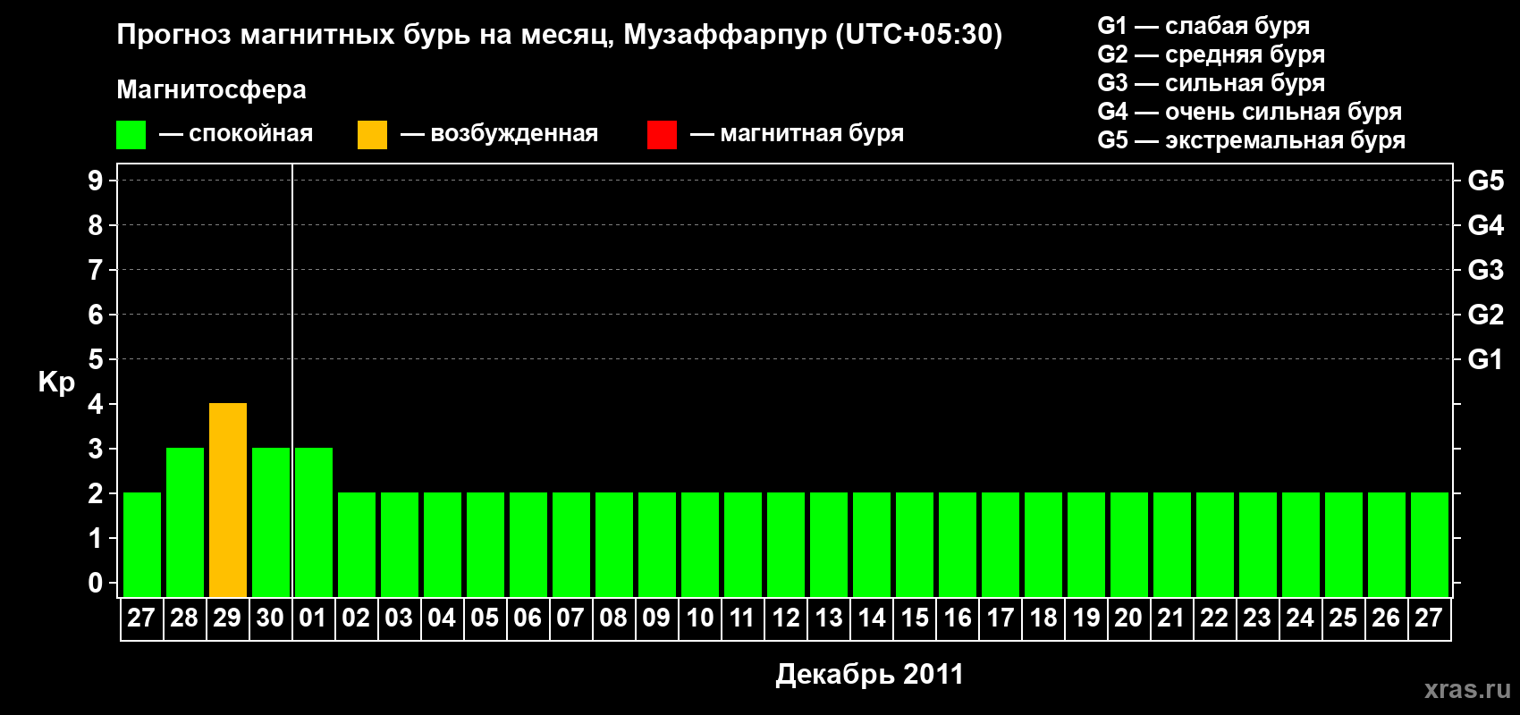 Прогноз максимального суточного геомагнитного индекса&nbsp;Kp на <b>1 месяц</b> (31 день) <b>с 27 ноября по 27 декабря 2011 г</b>